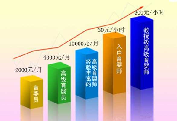 北京的育婴师月收入是多少钱