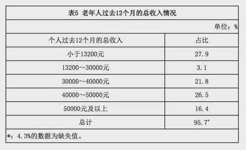  北京老人有多少钱一个月「北京老人的福利待遇」