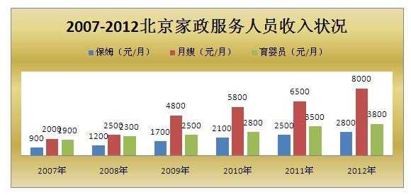 北京从事家政行业多少人_北京家政服务收入