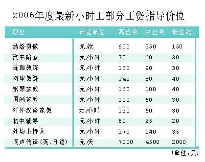 上海钟点工工资标准2020年