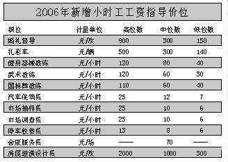 广州市小时工工资多少,广州小时工最低时薪 